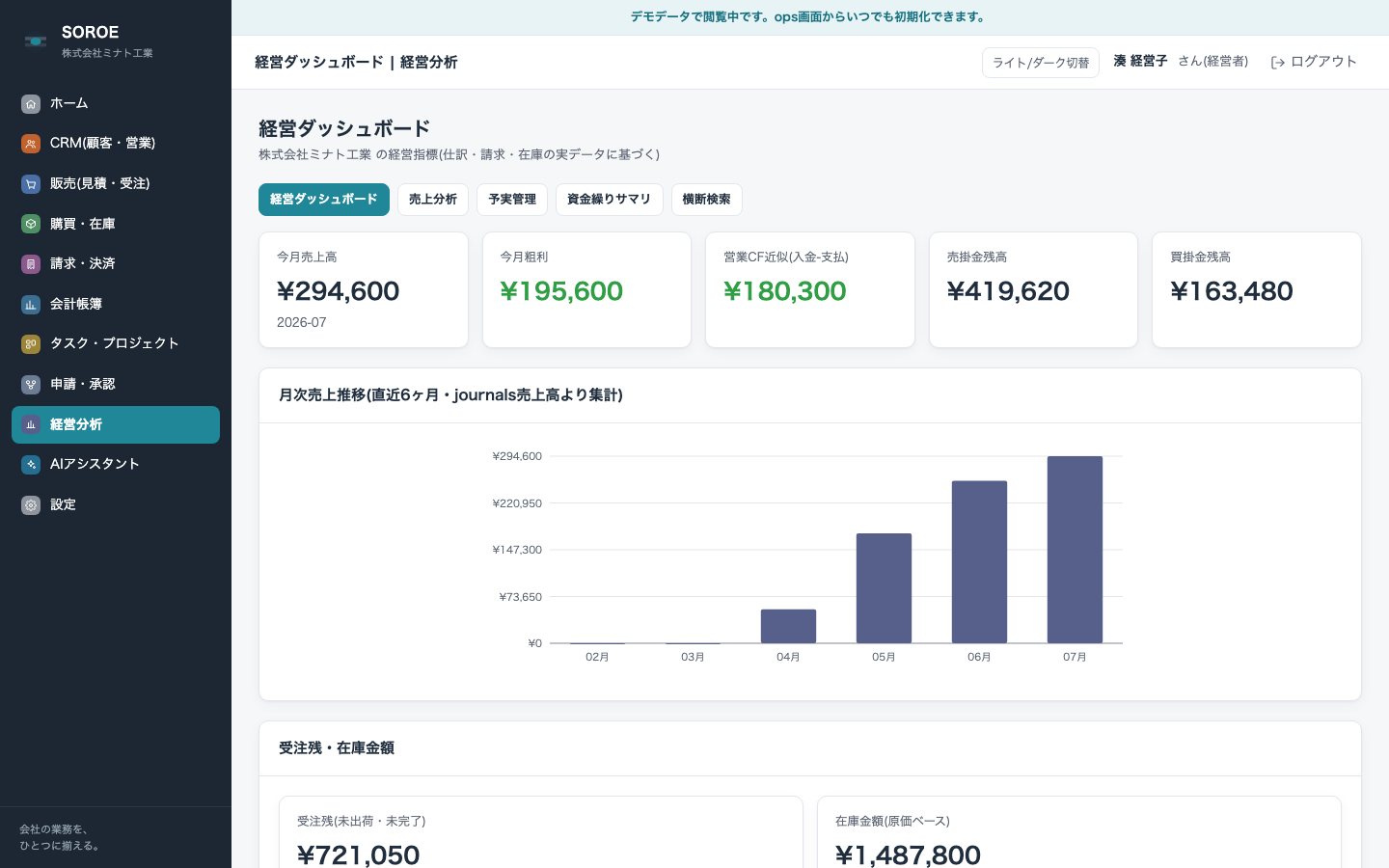 経営ダッシュボードの実画面。今月売上高・粗利率・資金繰り予測・月次売上推移グラフが表示されている
