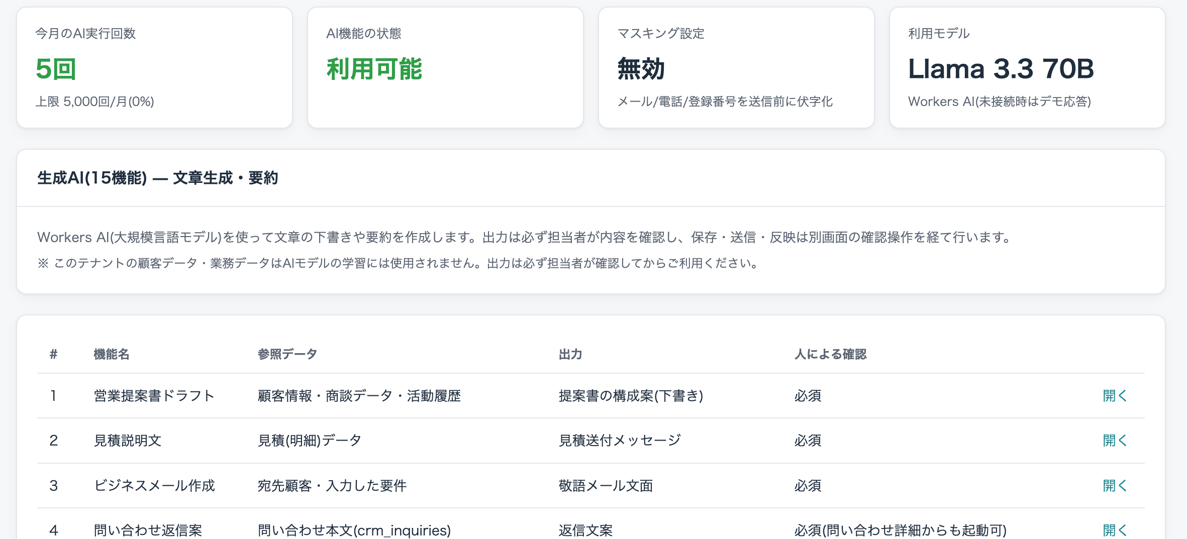 AIアシスタントの実画面。今月のAI実行回数・AI機能の状態・マスキング設定・利用モデルのカードと、生成AI機能一覧(人による確認が必須の列)が表示されている