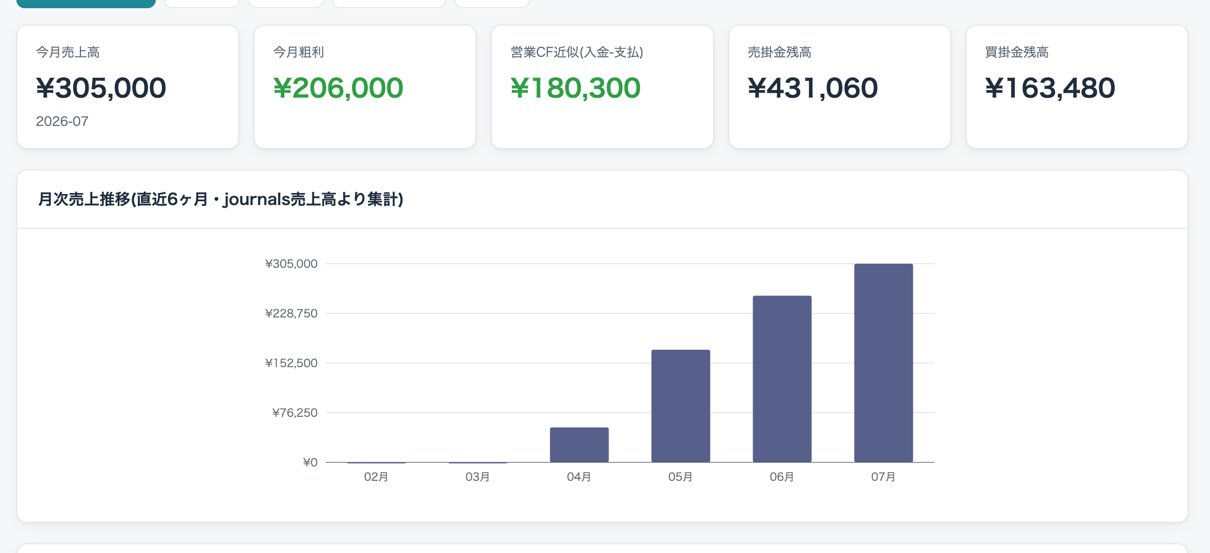 経営ダッシュボードの実画面。今月売上高・粗利・営業CF近似・売掛金残高・買掛金残高のKPIカードと、月次売上推移の棒グラフが表示されている