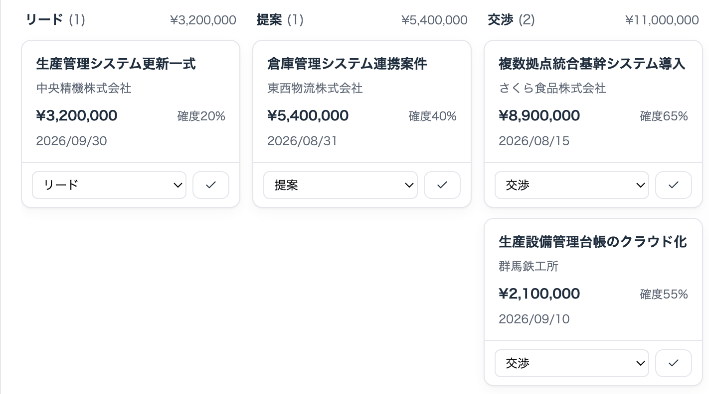 商談パイプラインのカンバン表示。リード・提案・交渉の3ステージに商談カードが並び、確度と金額が表示されている実画面