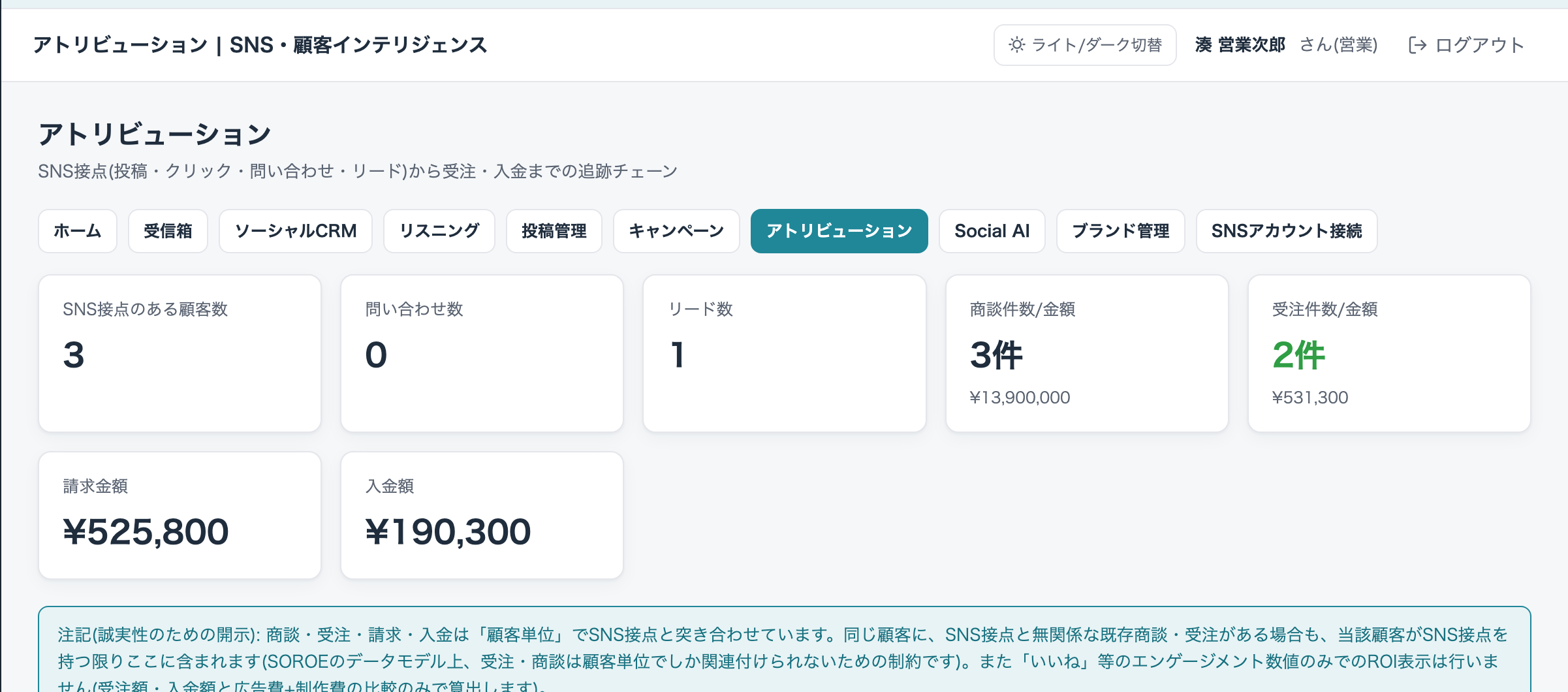 アトリビューションの実画面。SNS接点のある顧客数・問い合わせ・リード・商談件数/金額・受注件数/金額・請求金額・入金額のKPIが表示されている
