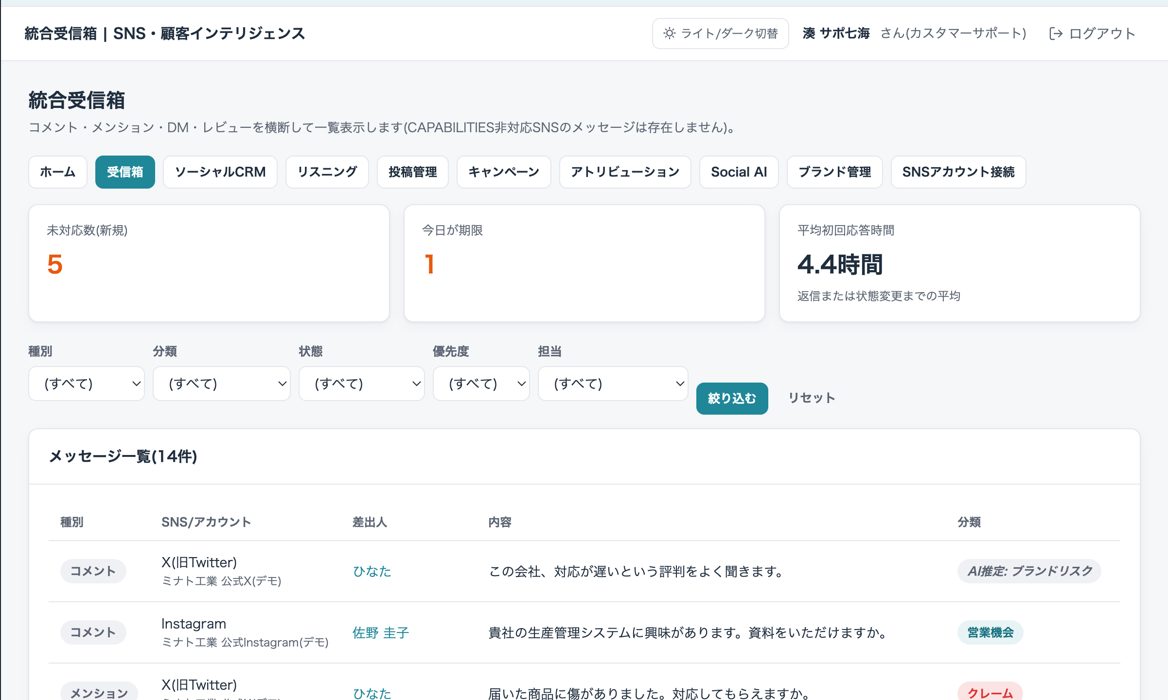 統合受信箱の実画面。未対応数・今日が期限・平均初回応答時間のKPIと、コメント・メンション・DMのメッセージ一覧、分類バッジが表示されている